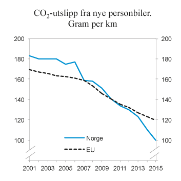 Figur 10.11 Utvikling i årlig gjennomsnittlig CO2-utslipp fra nye personbiler i Norge og EU. 2001 – 2015. Gram per km