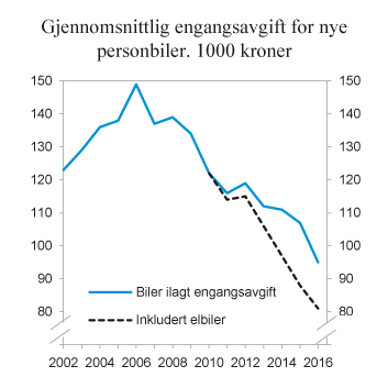 Figur 10.12 Utvikling i gjennomsnittlig engangsavgift for nye personbiler. 2002 – juni 2016. 2016-priser. 1 000 kroner