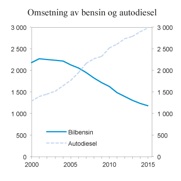 Figur 10.13 Omsetning av bensin og autodiesel (inkl. biodiesel) i perioden 2000 – 2015. Mill. liter