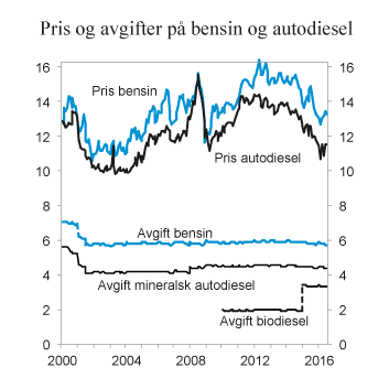 Figur 10.14 Gjennomsnittlig utsalgspris og avgiftssatser på bensin og autodiesel i perioden januar 1997 – juli 2015. 2014-kroner per liter