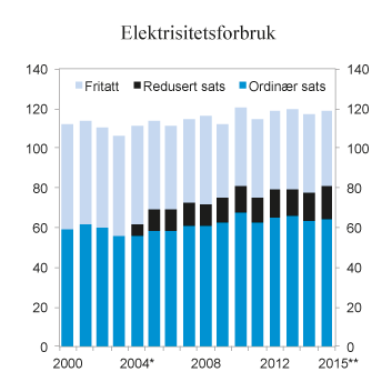 Figur 10.15 Sluttforbruk av elektrisitet 2000 – 2015 fordelt etter avgiftssats. TWh