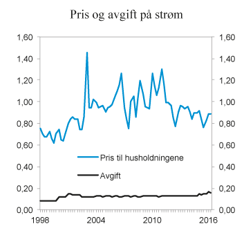 Figur 10.16 Pris (inkl. nettleie og avgifter) og avgift på elektrisk kraft for husholdninger 1. kvartal 1998 – 2. kvartal 2016. 2016-kroner per kWh