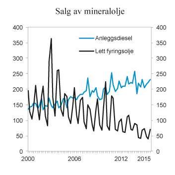 Figur 10.17 Salg av anleggsdiesel og lett fyringsolje 1. kvartal 2000 – 4. kvartal 2015. Mill. liter