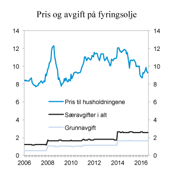 Figur 10.18 Pris (inkl. avgifter) og særavgifter på lett fyringsolje januar 2006 – august 2016. 2016-kroner per liter