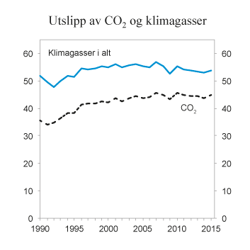 Figur 10.19 Utslipp av CO2 og klimagasser samlet. 1990 – 2015. Mill. tonn CO2-ekvivalenter
