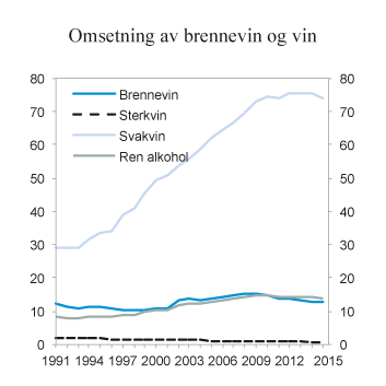 Figur 10.2 Registrert omsetning av brennevin og vin i perioden 1991 – 2015. Mill. liter