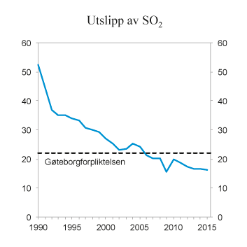 Figur 10.20 SO2-utslipp i perioden 1990 – 2015. 1 000 tonn
