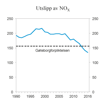 Figur 10.21 NOX-utslipp i perioden 1990 – 2015. 1 000 tonn