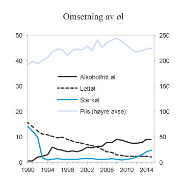Figur 10.4 Registrert omsetning av øl i perioden 1990 – 2015. Mill. liter