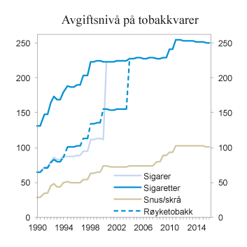 Figur 10.5 Utvikling i reelt avgiftsnivå for tobakk-varer i perioden 1990 – 2016. 2016-kroner per 100 gram/stk