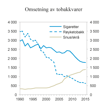 Figur 10.6 Registrert omsetning av sigaretter, røyketobakk, snus og skrå i perioden 1990 – 2015. 1 000 kg