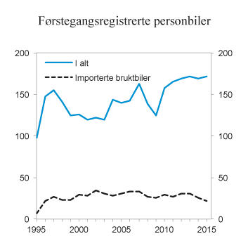 Figur 10.7 Antall førstegangsregistrerte personbiler. 1995 – 2015. Antall i 1 000