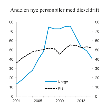 Figur 10.8 Andelen førstegangsregistrerte nye personbiler med dieseldrift i Norge og EU. 2001 – 2015. Prosent