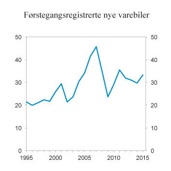 Figur 10.9 Antall førstegangsregistrerte nye varebiler. 1995 – 2015. Antall i 1 000