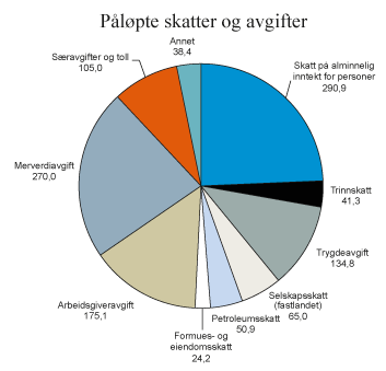 Figur 2.1 Påløpte skatter og avgifter til stat, fylker og kommuner. Anslag for 2016. Mrd. kroner