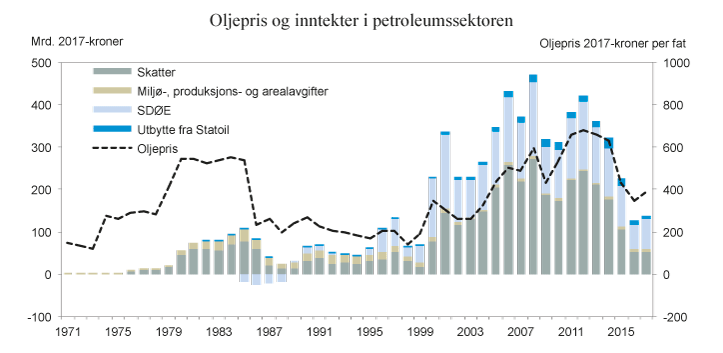 Figur 2.10 Samlede netto inntekter til staten fra petroleumssektoren og oljeprisutvikling. 2017-kroner