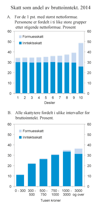 Figur 2.11 Skatt som andel av bruttoinntekt i 2014. Prosent