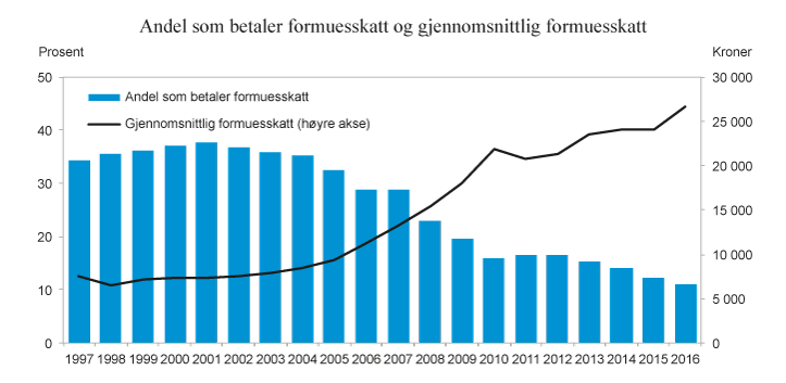 Figur 2.12 Andel personer (av bosatte personer 17 år og eldre) som betaler formuesskatt1 og gjennomsnittlig formuesskatt. 1997 – 2016. Anslag for 2015 og 2016. 2016-kroner