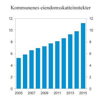 Figur 2.13 Kommunenes eiendomsskatteinntekter 2005 – 2015. Mrd. 2015-kroner