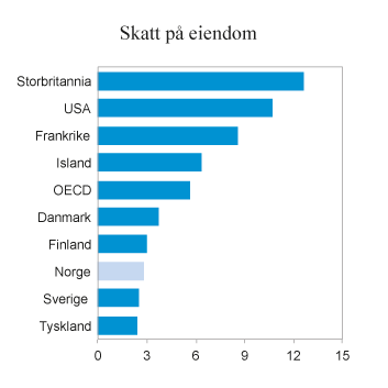Figur 2.14 Skatt på eiendom. Prosent av samlede skatteinntekter. 2014 (OECD 2013)
