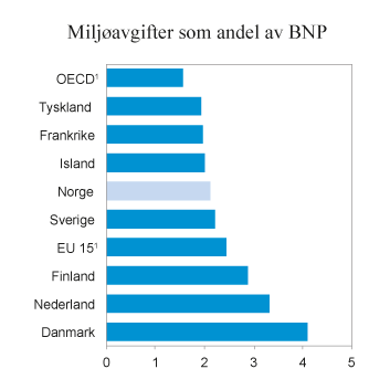 Figur 2.16 Inntekter fra miljørelaterte avgifter som andel av BNP i ulike land. 2013. Prosent