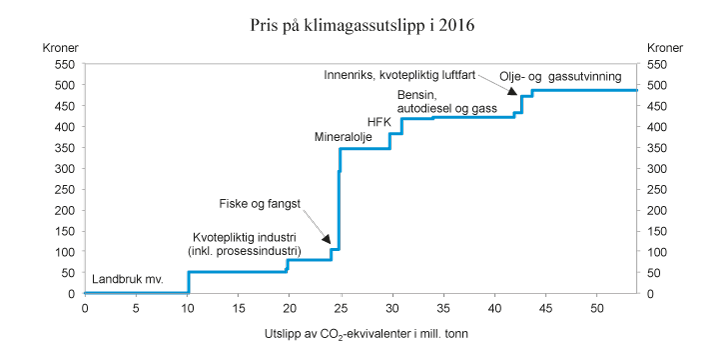 Figur 2.17 Pris på utslipp av klimagasser i ulike sektorer. Avgiftsnivå i kroner per tonn CO2-ekvivalenter i 2016 og kvotepris på 50 kroner per tonn CO2. Utslippstallene er fra 2013