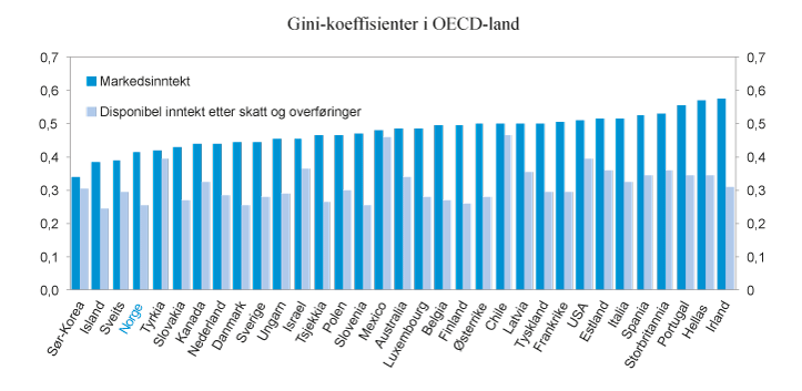 Figur 2.18 Gini-koeffisienter for markedsinntekter og disponibel inntekt etter skatt og overføringer. Ekvivalent inntekt (OECD-skala). 2014 eller seneste tilgjengelige år
