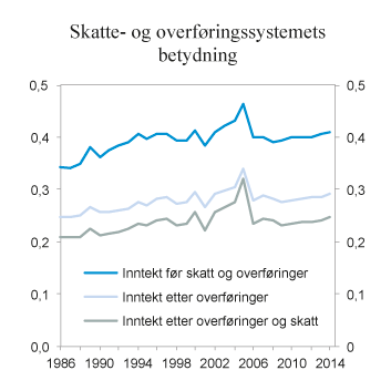 Figur 2.19 Skatte- og overføringssystemenes betydning for fordelingen målt med Gini-koeffisient. Ekvivalent inntekt (EU-skala). 1986 – 2014