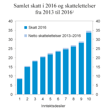 Figur 2.21 Samlet ekvivalent skatt i 2016 og endring i ekvivalent skatt fra 2013 til 2016 i prosent av ekvivalent bruttoinntekt fordelt på inntektsdesiler. 2016-regler sammenlignet med 2013-regler framskrevet til 2016