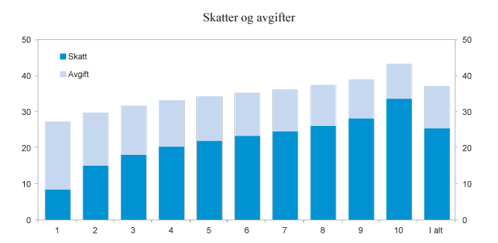 Figur 2.22 Skatt og avgift per person i prosent av ekvivalent inntekt. 2016-regler. Prosent