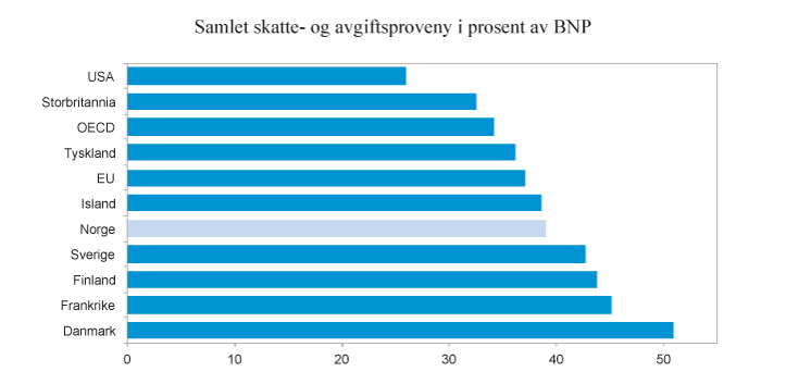 Figur 2.3 Skatte- og avgiftsinntekter i prosent av BNP i utvalgte land, EU og OECD1. 2014. Prosent