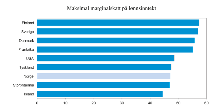 Figur 2.4 Høyeste marginalskatt på lønnsinntekt eksklusive arbeidsgivers bidrag til arbeidstakers trygdeordninger. Noen utvalgte land i 2015. Prosent