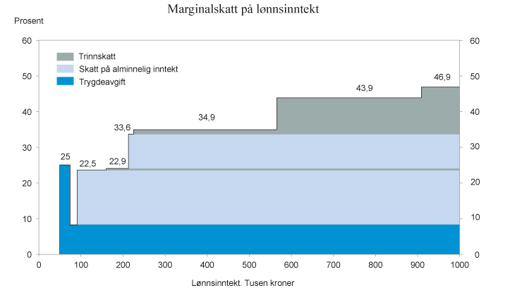Figur 2.5 Marginalskatt på lønnsinntekt (utenom arbeidsgiveravgift) med 2016-regler for en lønnstaker i skatteklasse 1 som kun har lønnsinntekt og standard fradrag. Tusen kroner