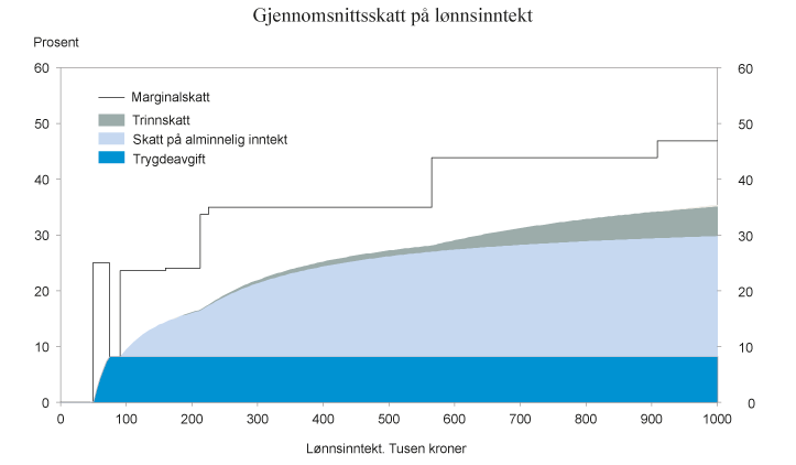 Figur 2.6 Gjennomsnittsskatt på lønnsinntekt (utenom arbeidsgiveravgift) med 2016-regler for en lønnstaker i skatteklasse 1 som kun har lønnsinntekt og standard fradrag. Tusen kroner