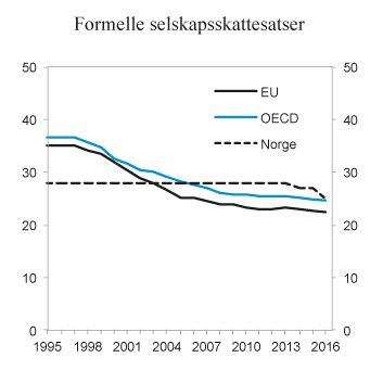 Figur 2.8 Formelle selskapsskattesatser i Norge, EU og OECD.1 1995 – 2016. Prosent