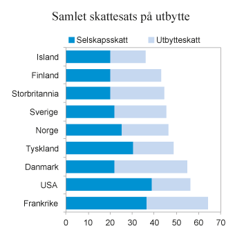 Figur 2.9 Samlet marginalskatt på utbytte på selskapets og eiernes hånd i noen utvalgte land. 2016. Prosent