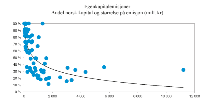 Figur 4.1 Andel av kapitalen som ble kjøpt av norske eiere i et utvalg egenkapitalemisjoner på Oslo Børs i perioden 2011-2015