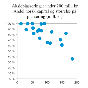 Figur 4.2 Andel av kapitalen som ble kjøpt av norske eiere i et utvalg mindre egenkapitalemisjoner (under 200 mill. kroner) på Oslo Børs i perioden 2011-2015