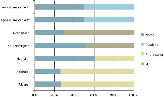 Figur 1.4 Den norske delen av viktige bestandar for Noreg