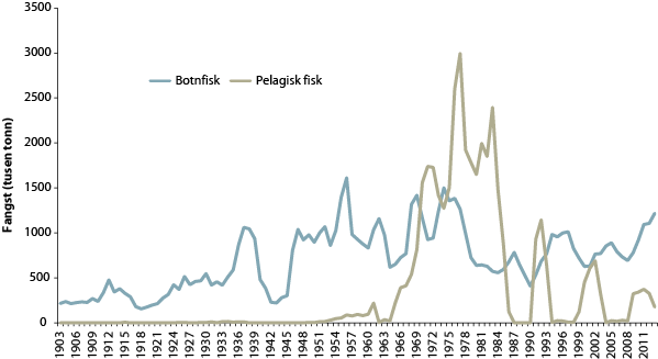 Figur 4.3 Fisket i Barentshavet frå 1903 til 2013