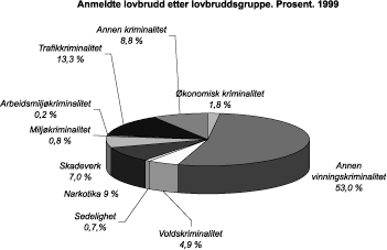 Figur 1.2 Anmeldte forbrytelser og forseelser etter lovbruddsgruppe.
I prosent for 1999