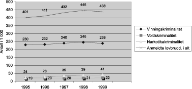 Figur 1.3 Anmeldte lovbrudd 1995–1999. Av dette vinningskriminalitet,
voldskriminalitet og narkotikakriminalitet.