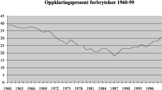 Figur 1.4 Oppklaringsprosent, forbrytelser, 1960–1999