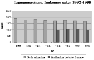 Figur 2.1 Lagmannsrettene. Innkomne saker