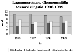 Figur 2.2 Lagmannsrettene. Gjennomsnittlig saksavviklingstid