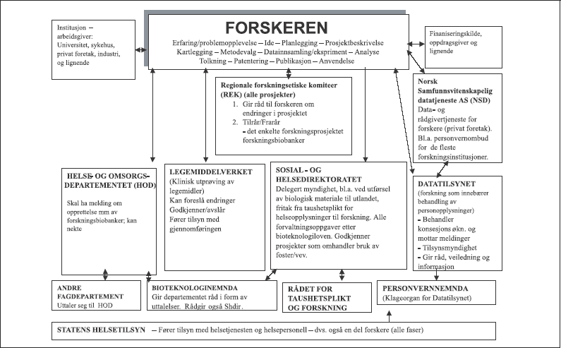 Figur 18.1 Finansiering av medisinsk og helsefaglig forskning i universitets-
og høyskolesektoren i 2001. I tillegg kommer instituttsektoren
og den andelen medisinsk og helsefaglig forskning som næringslivet utfører
i egen regi.