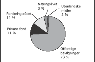 Figur 6.1 Finansiering av medisinsk og helsefaglig forskning i universitets-
og høyskolesektoren i 2001. I tillegg kommer instituttsektoren
og den andelen medisinsk og helsefaglig forskning som næringslivet utfører
i egen regi.