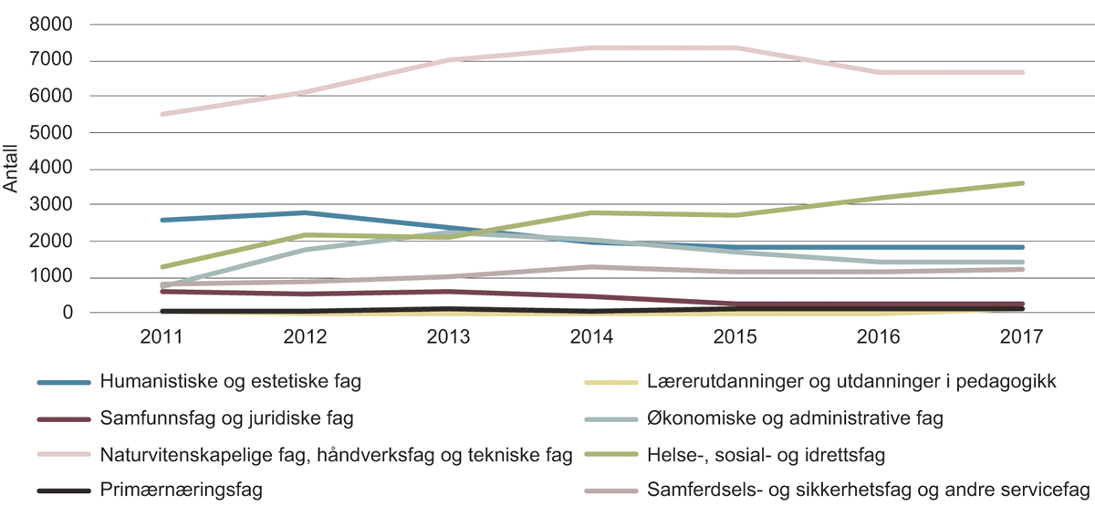 Figur 11.1 Studenter i fagskoleutdanning, etter fagfelt, 2011–2017