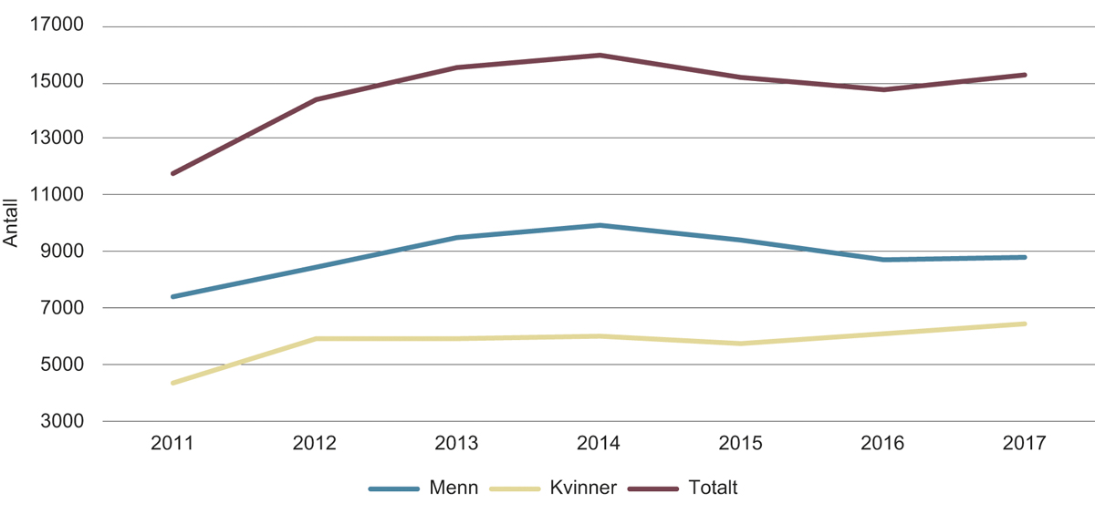 Figur 11.2 Studenter i fagskoleutdanning, etter kjønn, 2011–2017