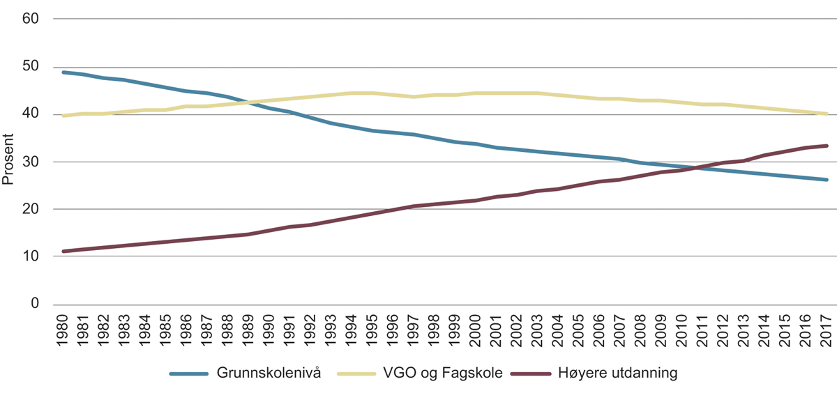 Figur 3.1 Personer 16 år og over, etter utdanningsnivå, 1980–2017, prosent